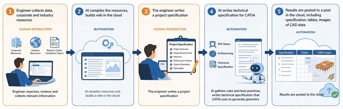 Diagram of AI and engineer collaboration feeding CATIA geometry generation